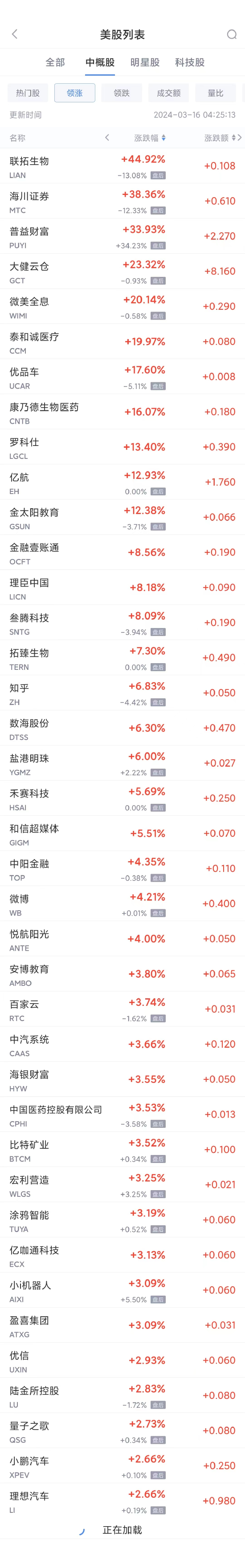 GAMESTAR註冊:熱門中概股周五漲跌不一 微博漲4.2%,理想與小鵬漲2.6%