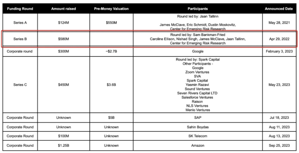 體育博彩:近9億美元出售Anthropic 後,FTX能否實現全額賠付?