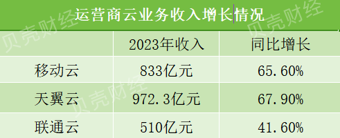 GAME STAR娛樂：三大運營商去年營收利潤雙增 財報中還隱藏了哪些“增長密碼”