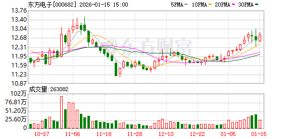 GAME STAR登錄：東方電子：2026年2月2日召開2026年第一次臨時股東會